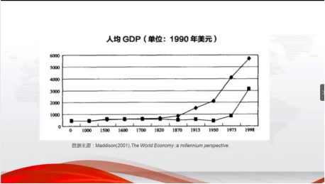公元元年到1998年中美两国的经济发展趋势